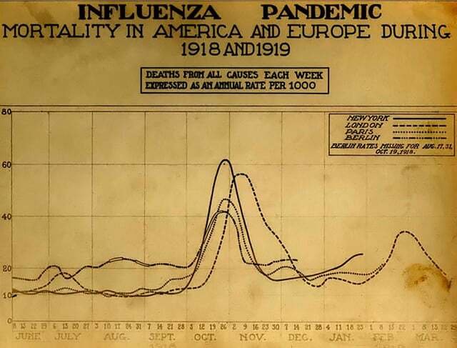 A chart of deaths in major cities, showing a peak in October and November 1918