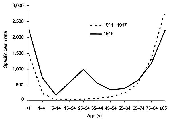 The difference between the influenza mortality age-distributions of the 1918 epidemic and normal epidemics&nbsp;– deaths per 100,000 persons in each age group, United States, for the interpandemic years 1911–1917 (dashed line) and the pandemic year 1918 (solid line)