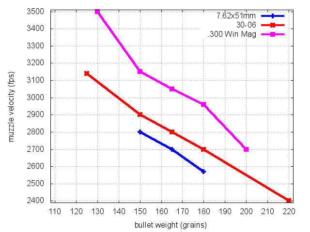Velocity comparison between the 7.62×51mm NATO, .30-06 Springfield, and .300 Winchester Magnum for common bullet weights.